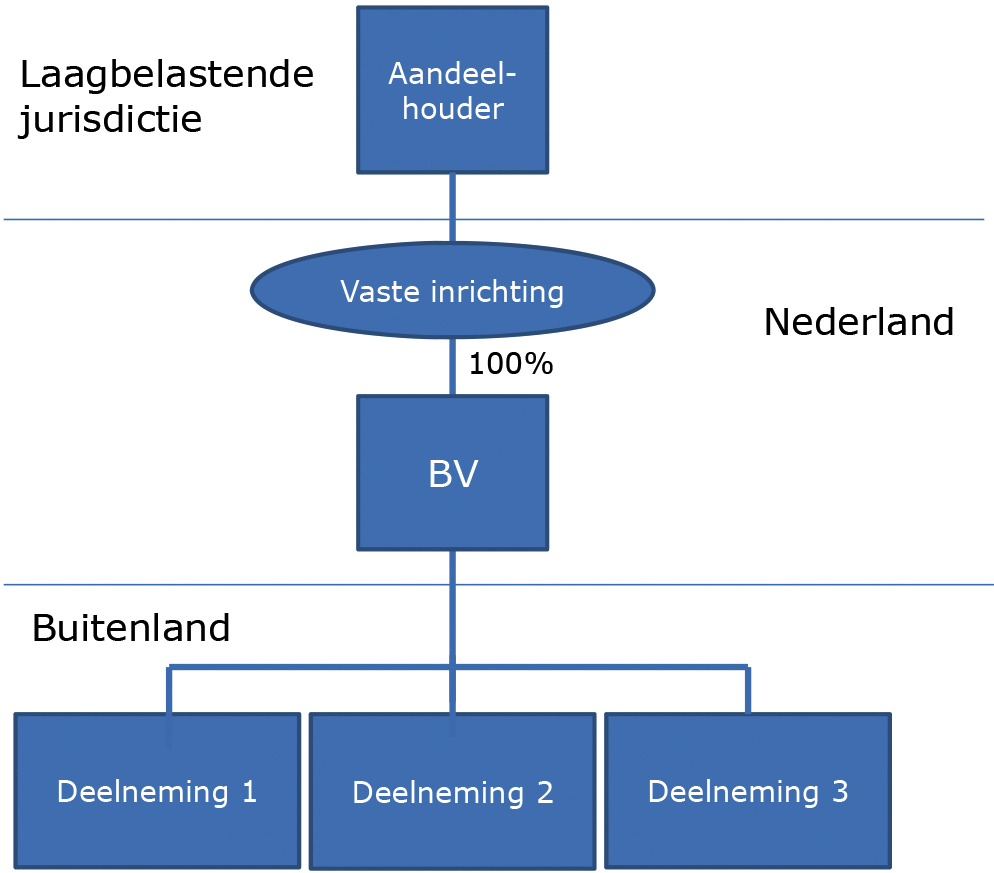 Figuur 3: structuur met een vaste inrichting in NL