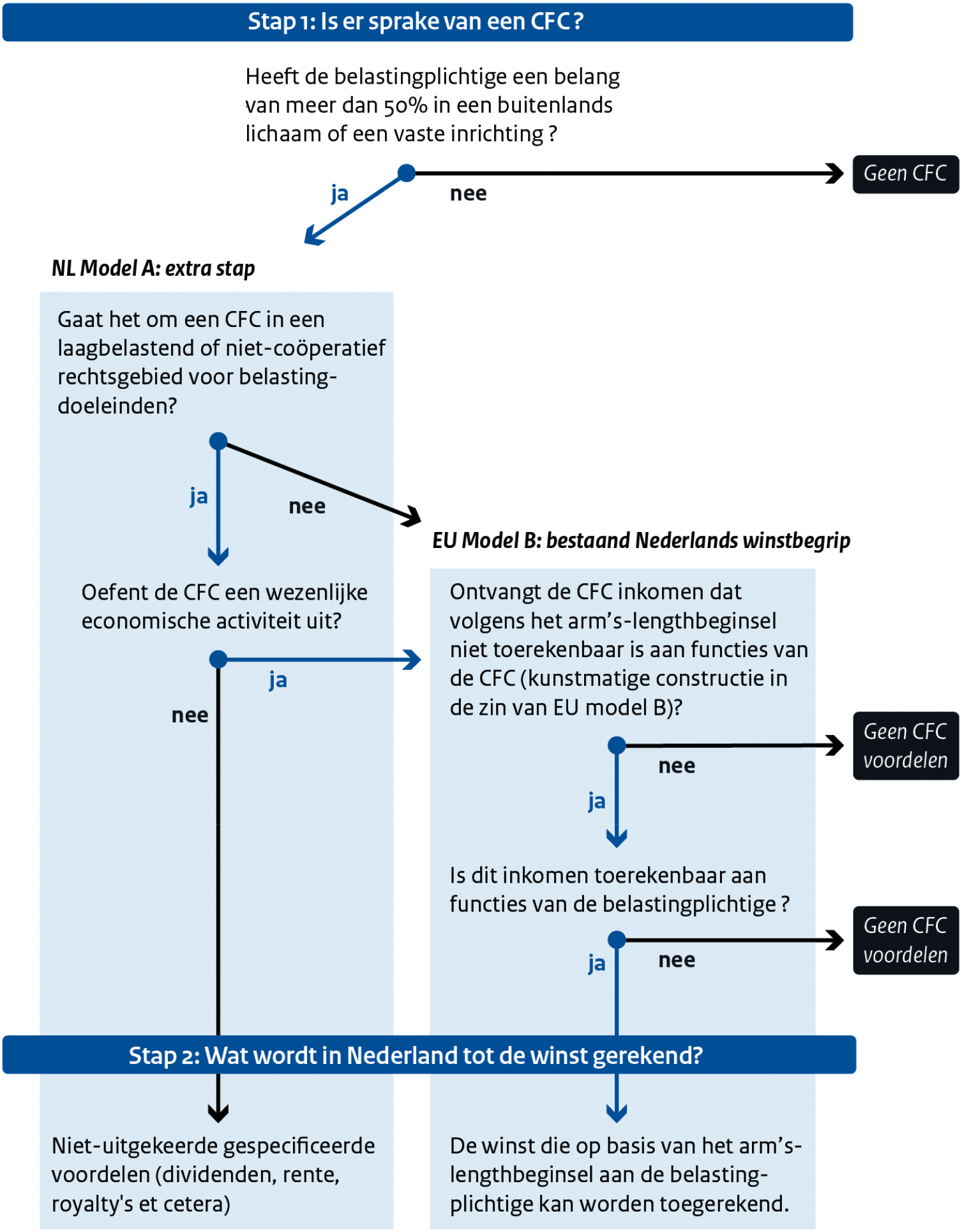 Figuur 1: Vereenvoudigde weergave Nederlandse CFC-belastingheffing