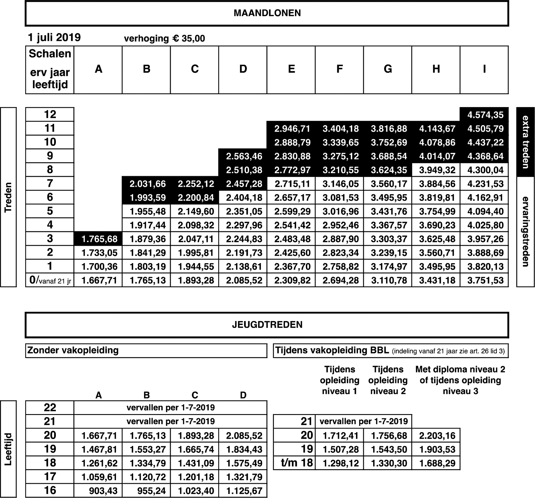 Lonen per 1 juli 2019