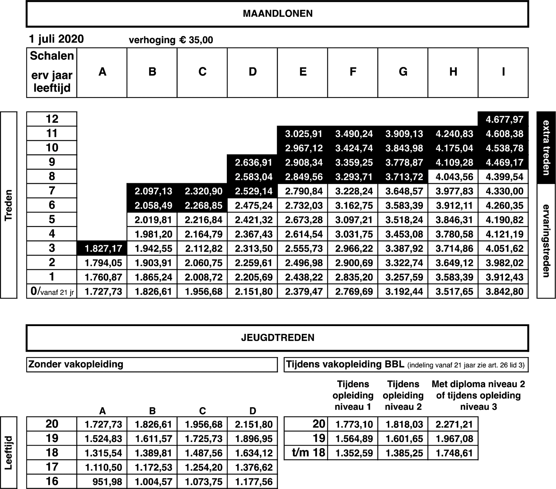 Lonen per 1 juli 2020