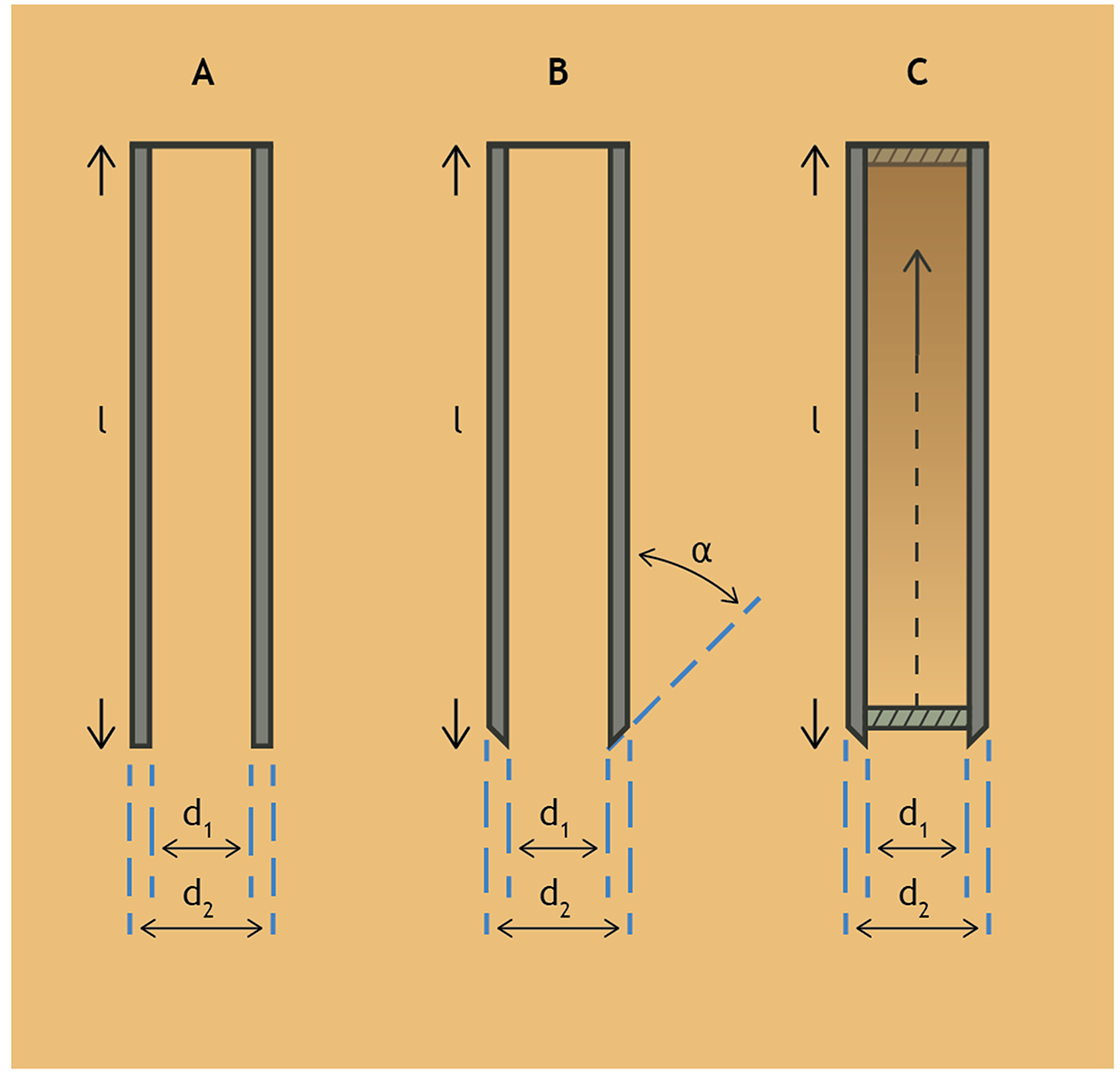 Figuur 2: Het bemonsteringsapparaat: (a) een apparaat met een haakse steekmond, (b) een apparaat waarvan de steekmond een hoek (ά) maakt met de verticaal en (c) een apparaat als b maar dan voorzien van een passieve zuiger. De letter l geeft de lengte van de container aan, d1 de doorgangsdiameter en d2 de diameter van de steekmond. De diameter van de container is gelijk aan de doorgangsdiameter.