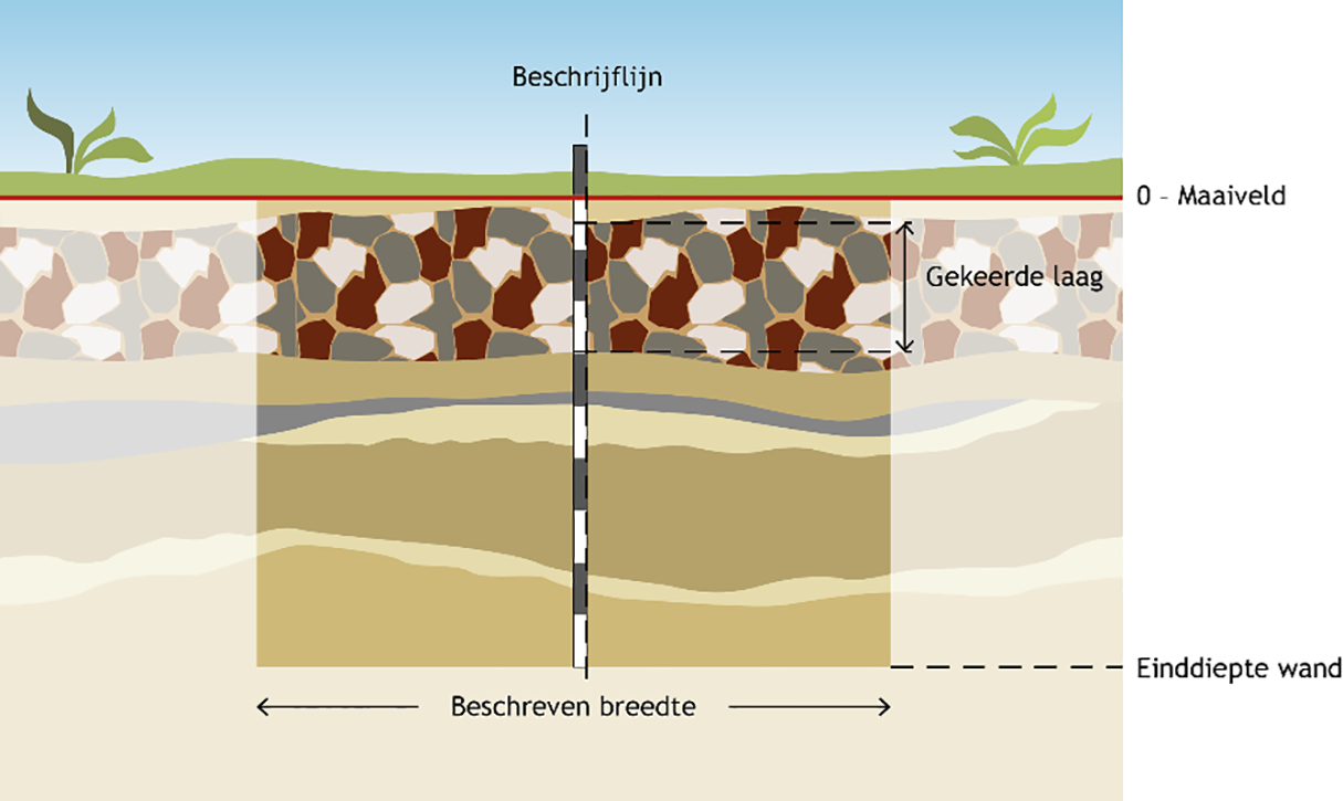 Figuur 5: Over de hele beschreven breedte van de wand is door bewerking een gekeerde laag ontstaan. De brokstukken bestaan uit verschillende soorten grond en die kunnen volledig worden beschreven.