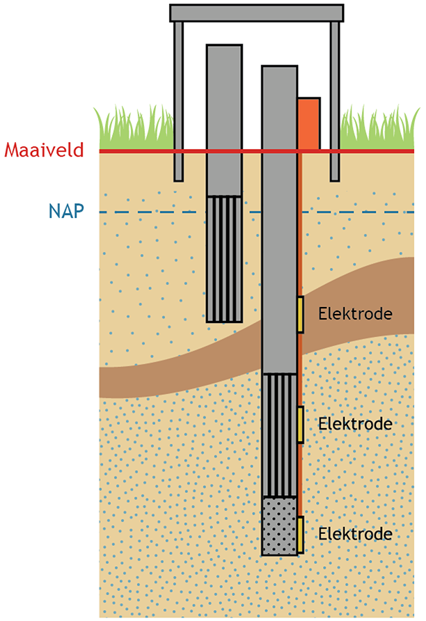 Figuur 1: Schematische weergave van een grondwatermonitoringput met twee monitoringbuizen; de verticaal gearceerde delen zijn de filters.