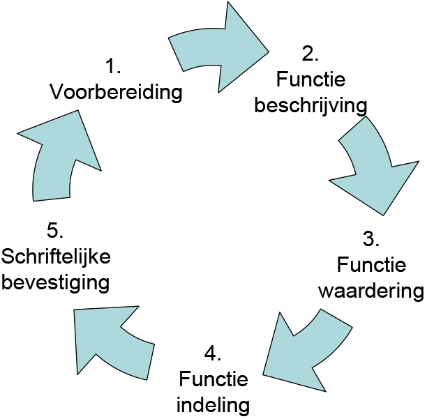 Stappenplan bij het indelen van functies