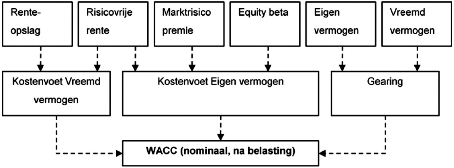 Figuur 1: De parameters voor bepaling van de WACC