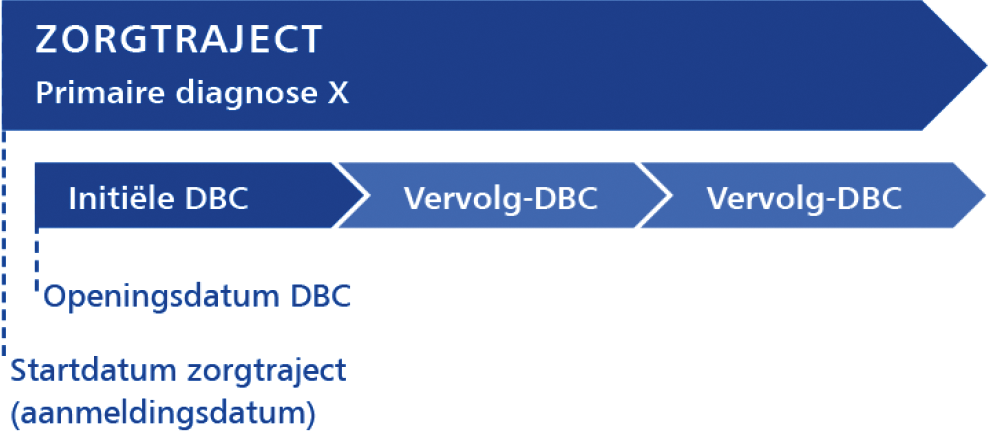 Figuur 2: Zorgtraject en dbc’s