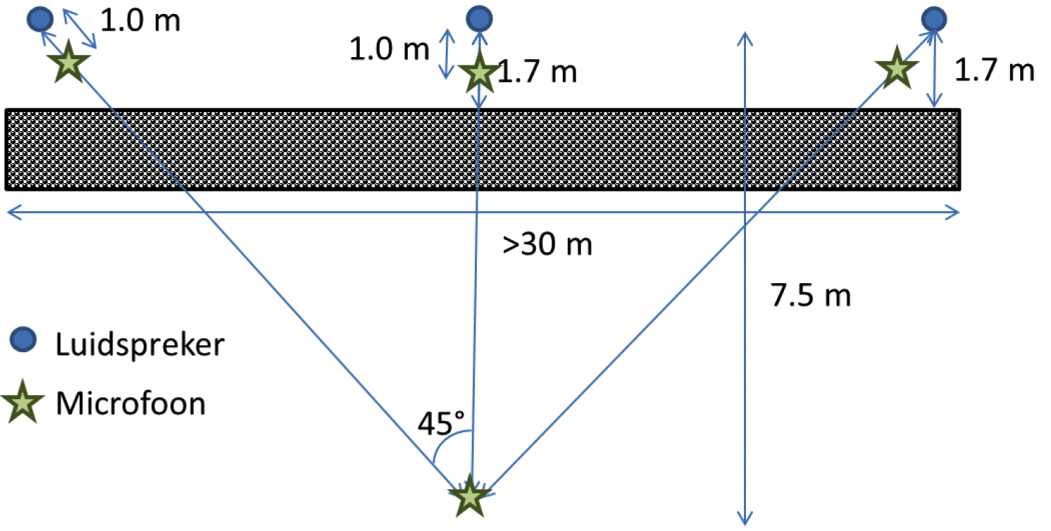 Figuur 7.1: Schematische voorstelling van de meetposities met hoeken θ van –45, 0 en 45 graden.