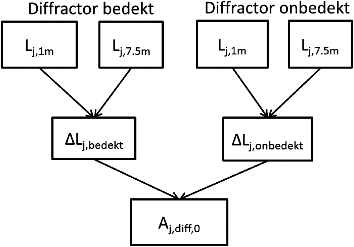 Figuur 7.2: Bepaling van het diffractoreffect per 1/3 octaafband Aj,diff,0 bij één hoek (hier 0 graden).