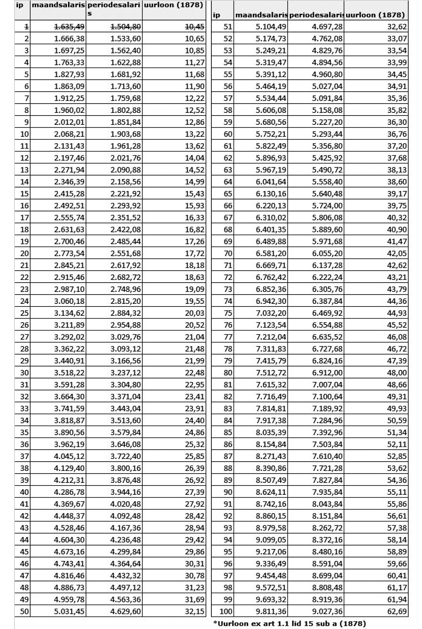Tabel 6 Salarisreeks per 1 juli 2021/ periode 7 per 21 juni 2021