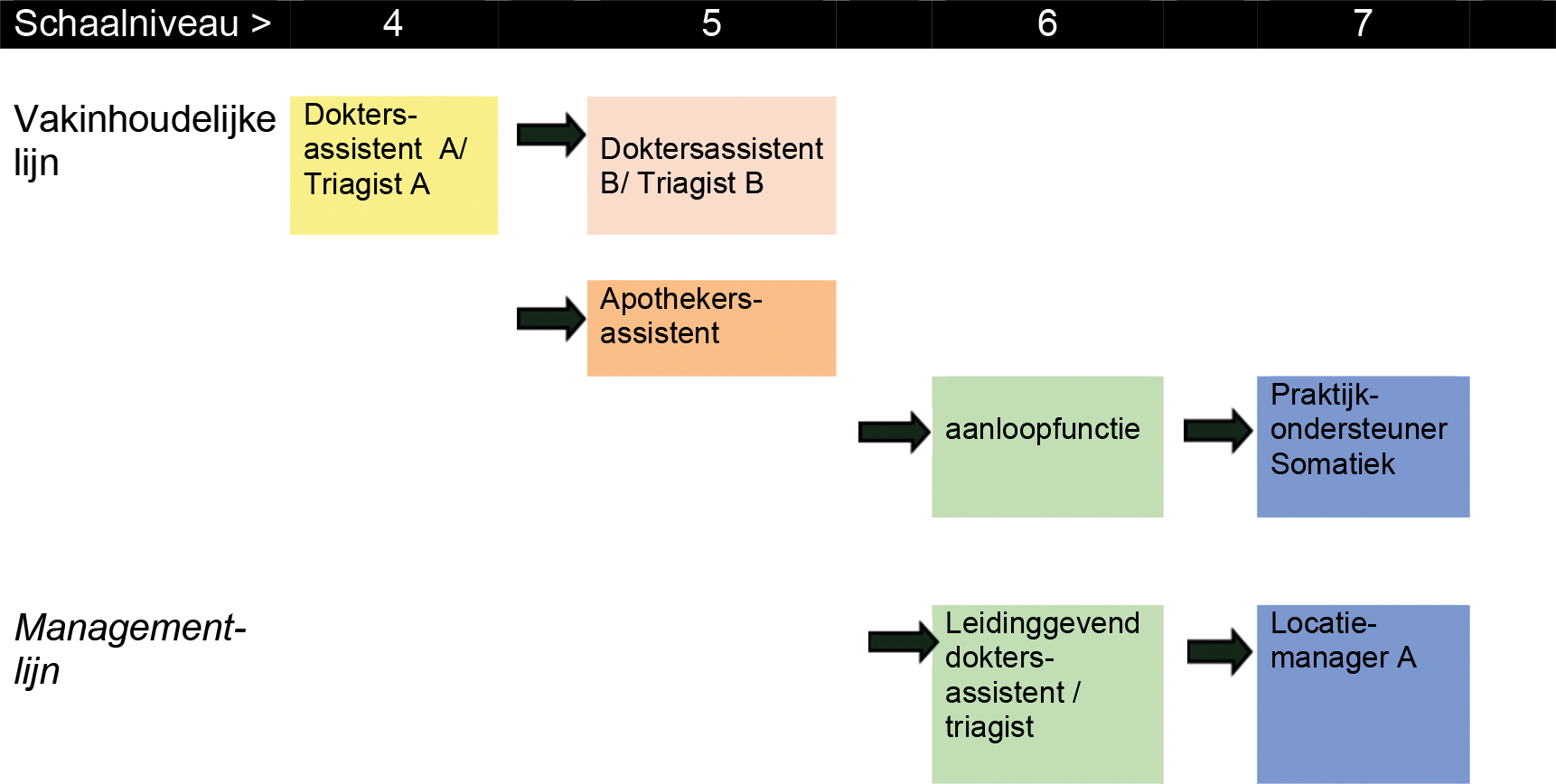 Doorstroomschema