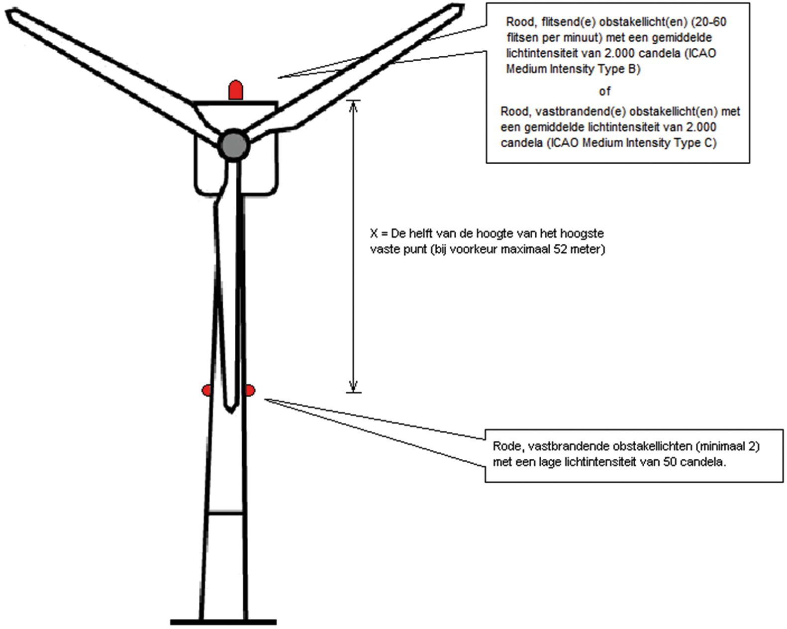 Figuur VI – 2 obstakellichten windturbine met maximale hoogte tot 210 meter tijdens schemer- en nachtlichtperiode