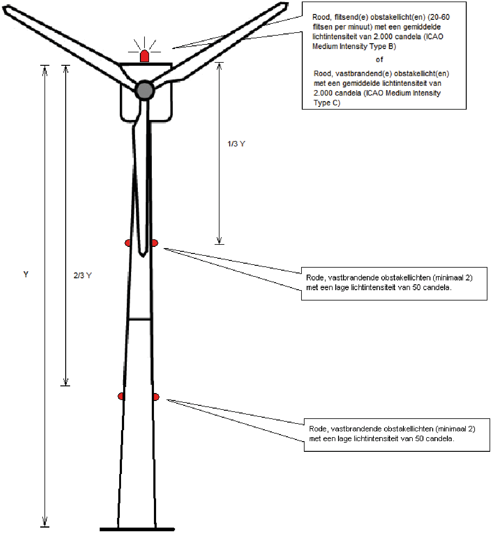 Figuur VI – 4 obstakellichten windturbine 210 meter of hoger tijdens schemer- en nachtlichtperiode