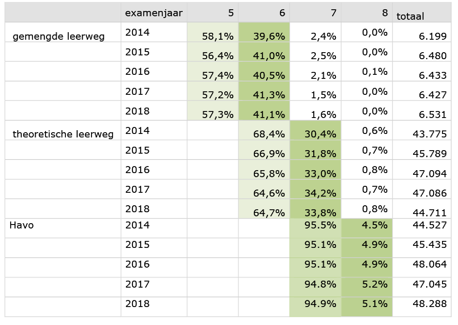 Tabel 2: Percentage gediplomeerden met 5, 6, 7 of 8 algemeen vormende vakken in het eindexamen per schoolsoort