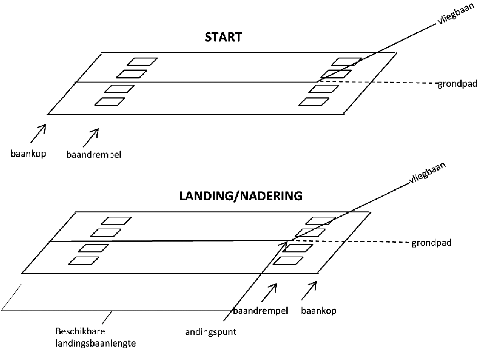 Figuur 1 Afstanden langs het grondpad bij start en landing.