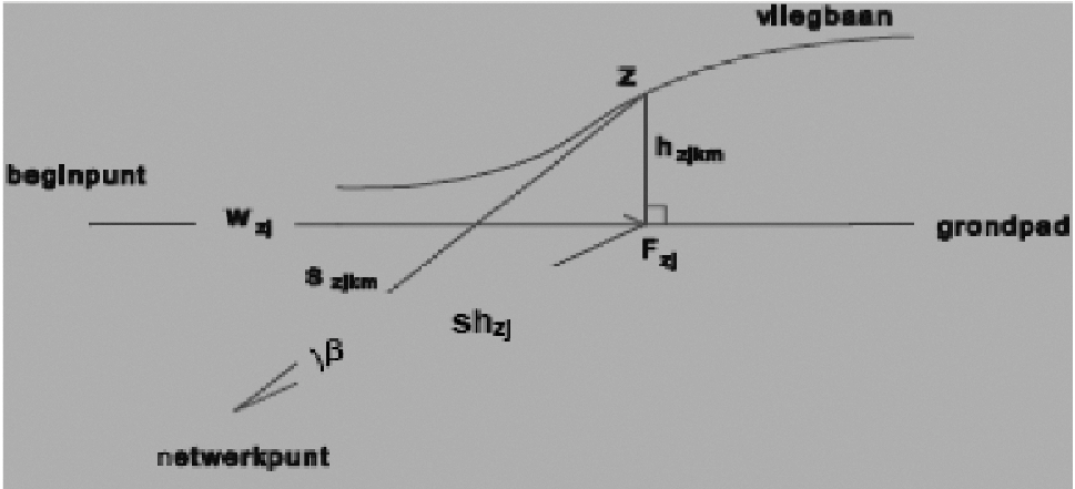 Figuur 2 Afstandbepaling berekeningspunt en punten op de vliegbaan (bron: NLR-CR-2001-372-PT-1, 2001)