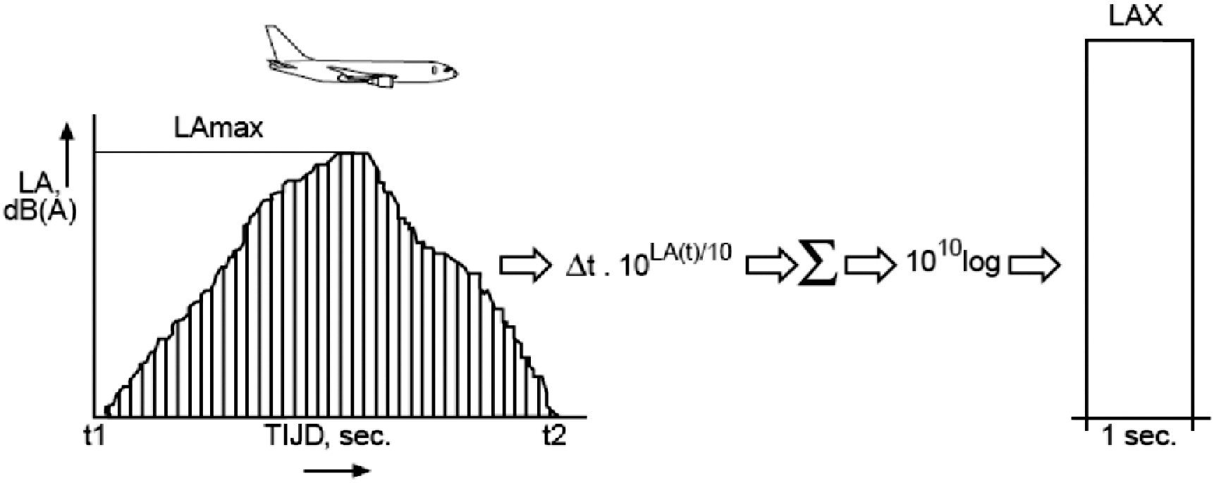 Figuur 3 Bepaling tijdsgeïntegreerde geluidsniveau LAX uit de geluid-tijd registratie van een passage met een luchtvaartuig (bron: NLR-CR-2001-372-PT-2, 2001)