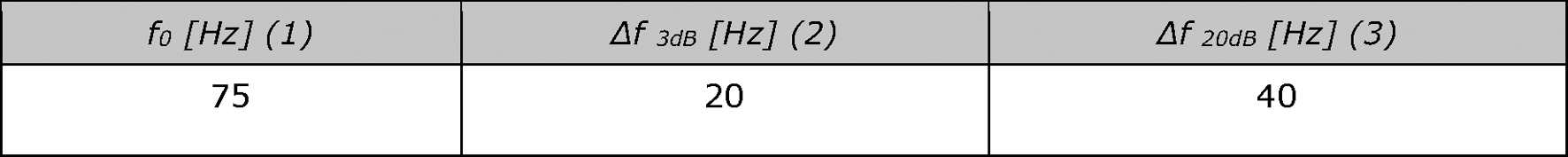 Tabel 1 Filterkarakteristieken: (1) centerfrequentie, (2) en (3) bandbreedte tussen -3 dB / -20dB punten