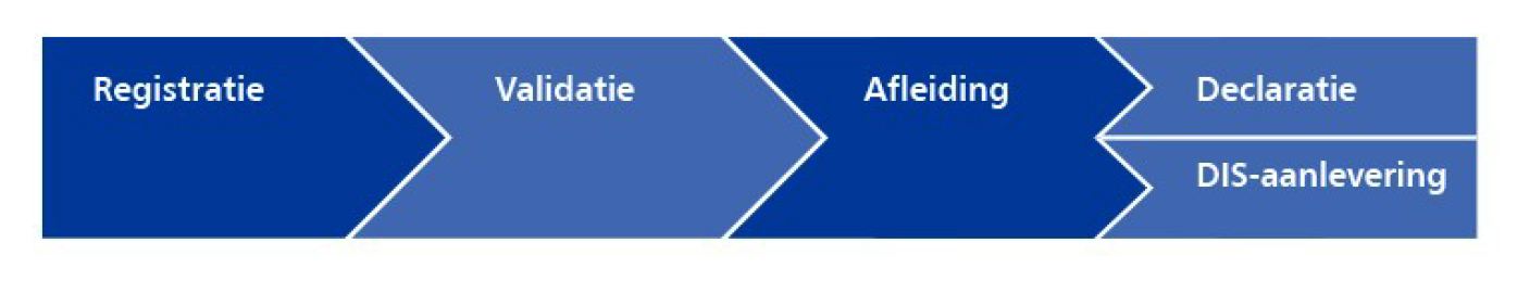Figuur 1: Proces van registratie, validatie en afleiding