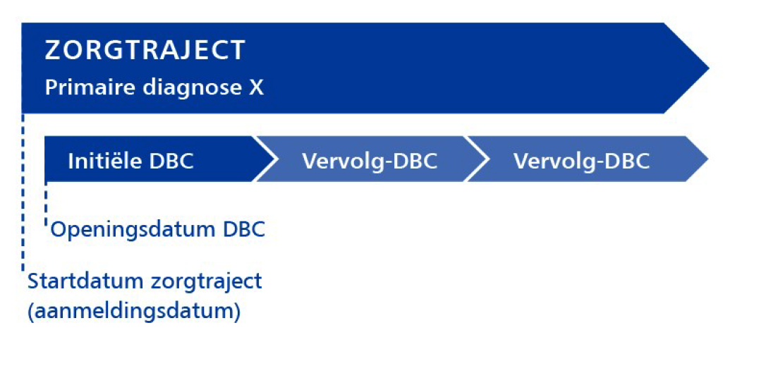 Figuur 2: Zorgtraject en dbc’s