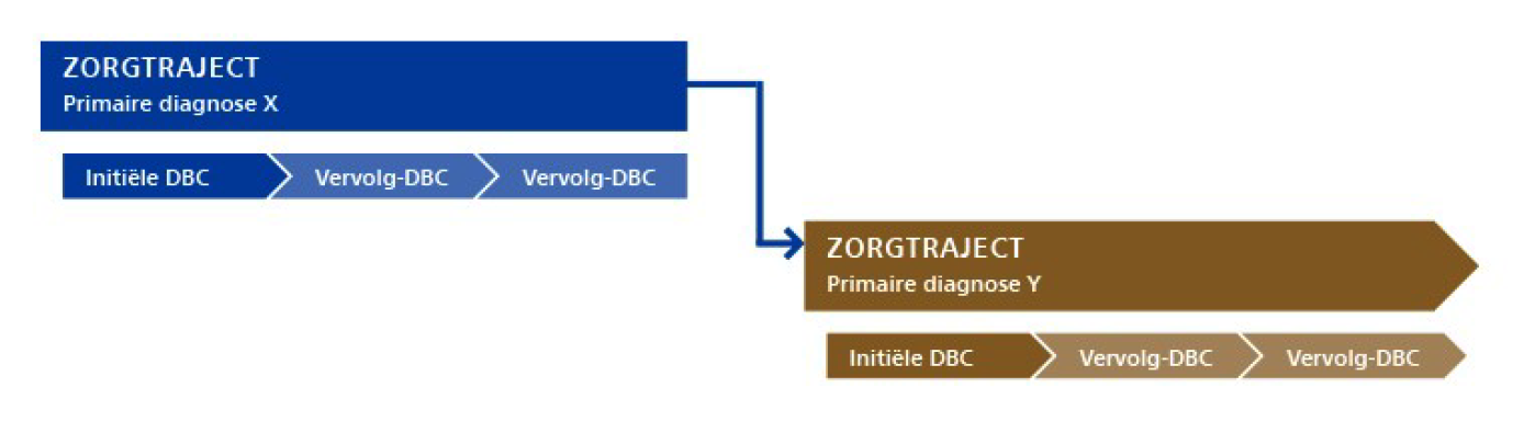 Figuur 5: Opeenvolgende zorgtrajecten