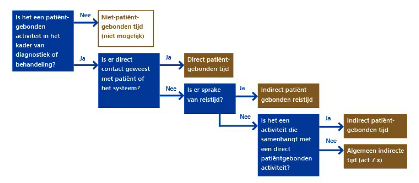 Figuur 6: Opeenvolgende zorgtrajecten