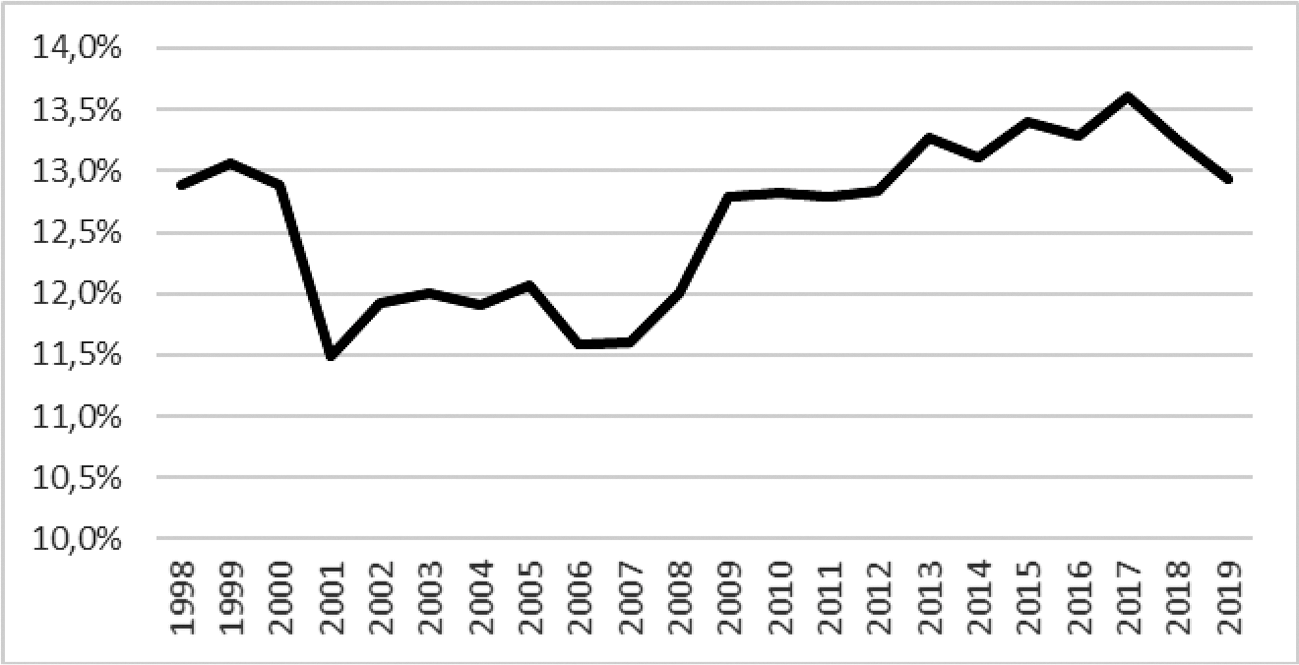 Figuur 1: opbrengst loon- en inkomensheffing als percentage bbp