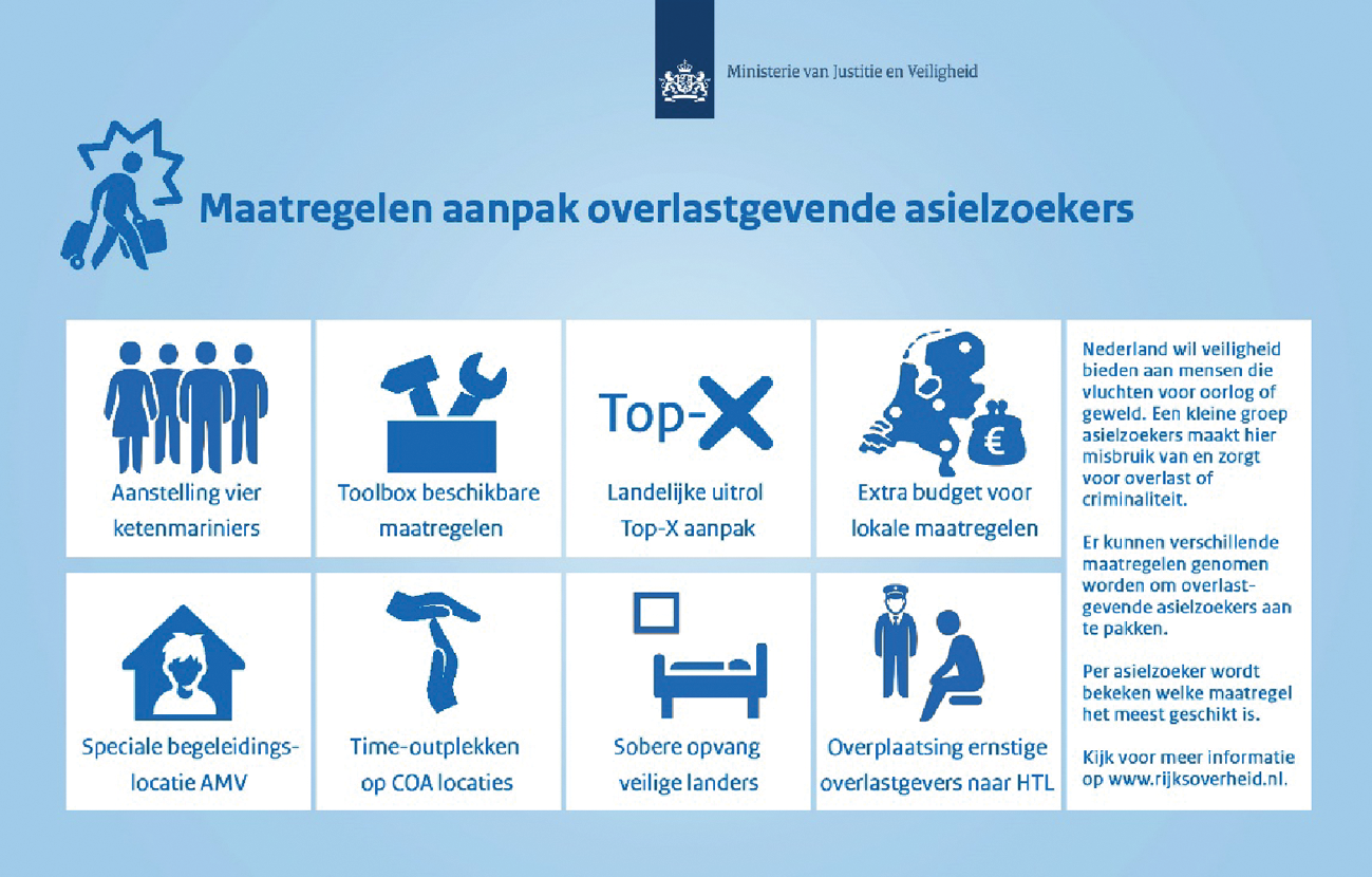 Figuur 1: Overzicht van bestuursrechtelijke maatregelen in de aanpak van overlastgevende asielzoekers