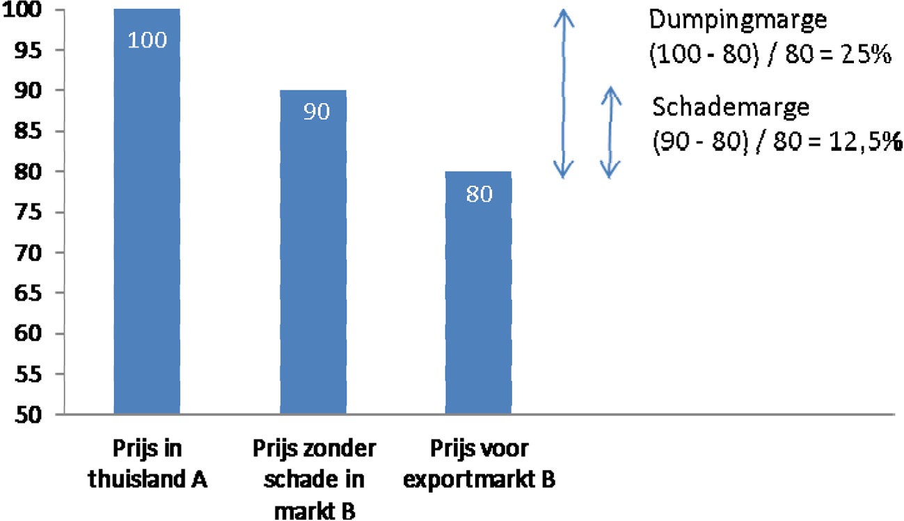 Figuur 1. Dumping- en schademarge