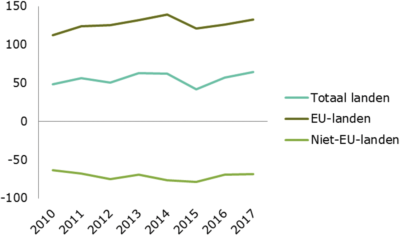 Grafiek 1. Handelsbalans van Nederland, uitgesplitst naar EU en niet-EU, in miljarden