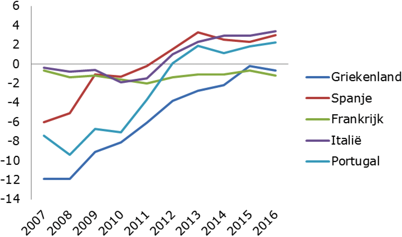 Grafiek 8. Handelsbalans van vijf zuidelijke EU-landen, als percentage van het bbp.