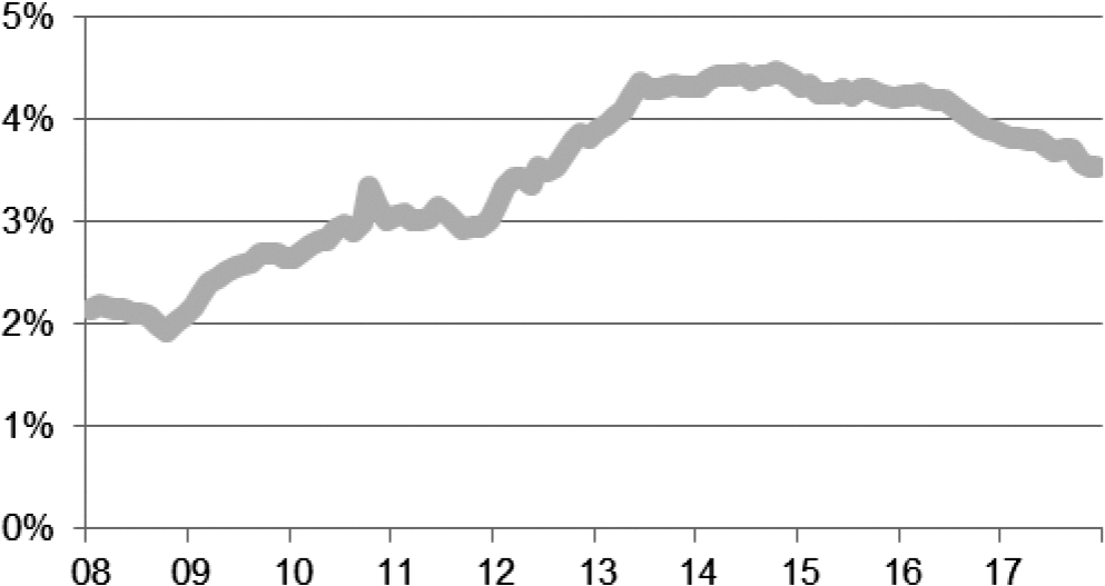 Figuur 3: Staatsobligaties van eigen overheden op bankbalansen in de eurozone