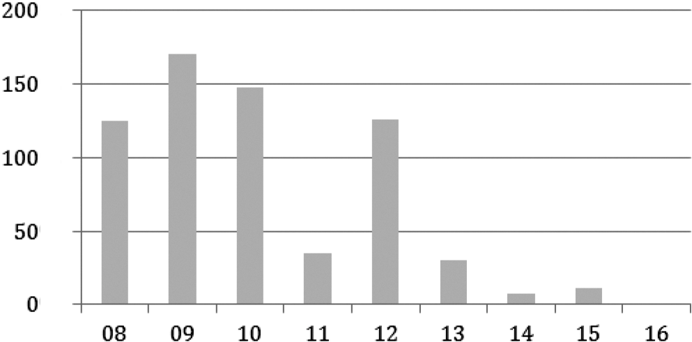 Figuur 4: Staatssteun o.a. voor kapitaal in de Europese financiële sector (€ mld)