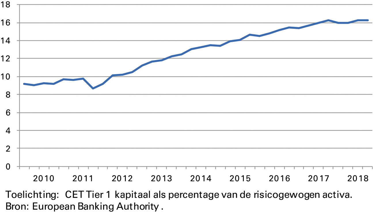 Figuur 9 Kapitaalratio grootste Europese banken