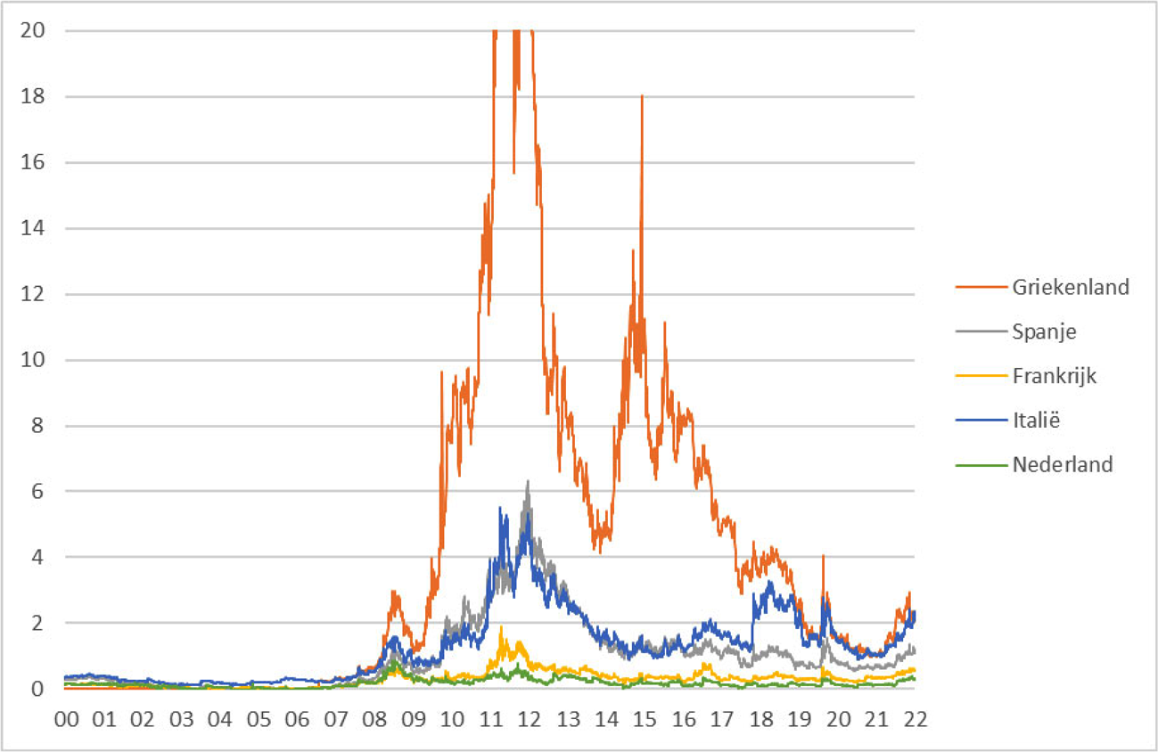 Figuur 3: De 10-jaars rentespreads (verschil met de Duitse rente)