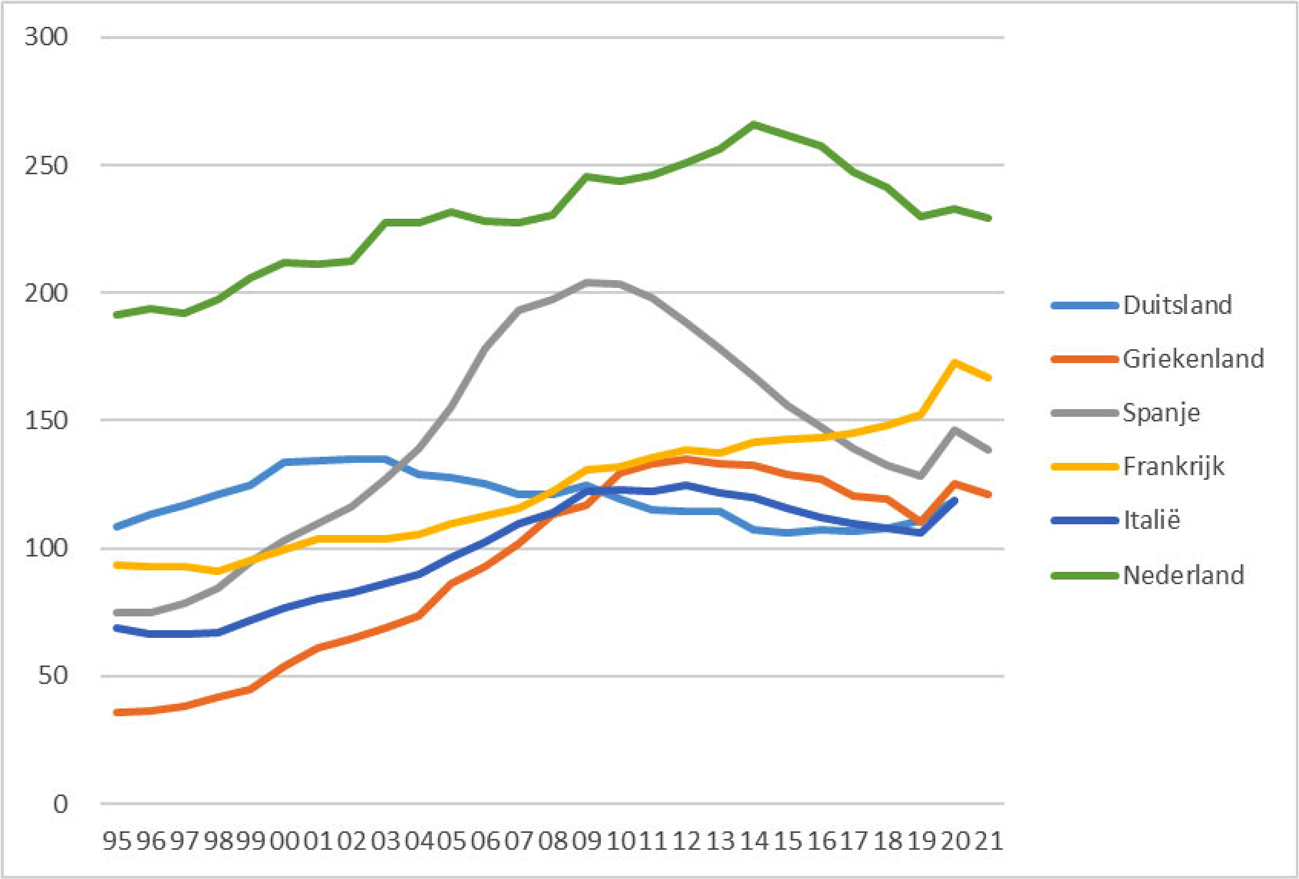 Figuur 7: Private schuld (bedrijven en huishoudens), in % van het bbp