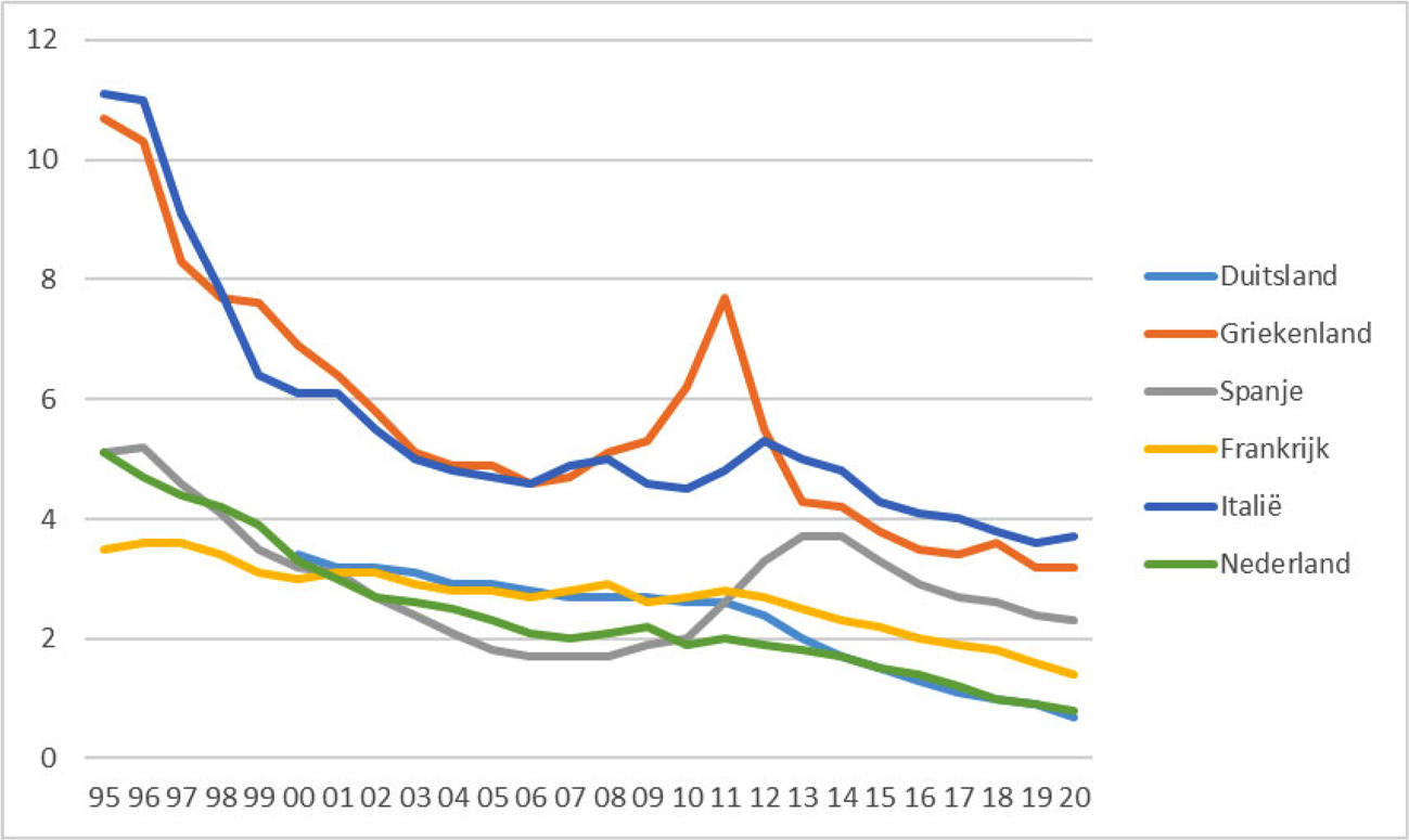 Figuur 10: Rente-uitgaven door de overheid, in % van het bbp