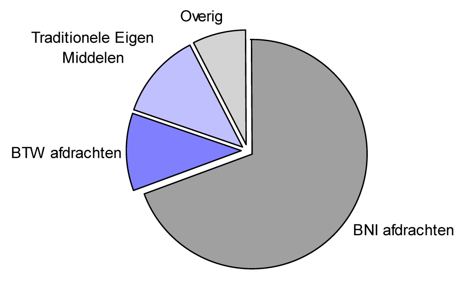 Ontvangsten EU begroting 2009