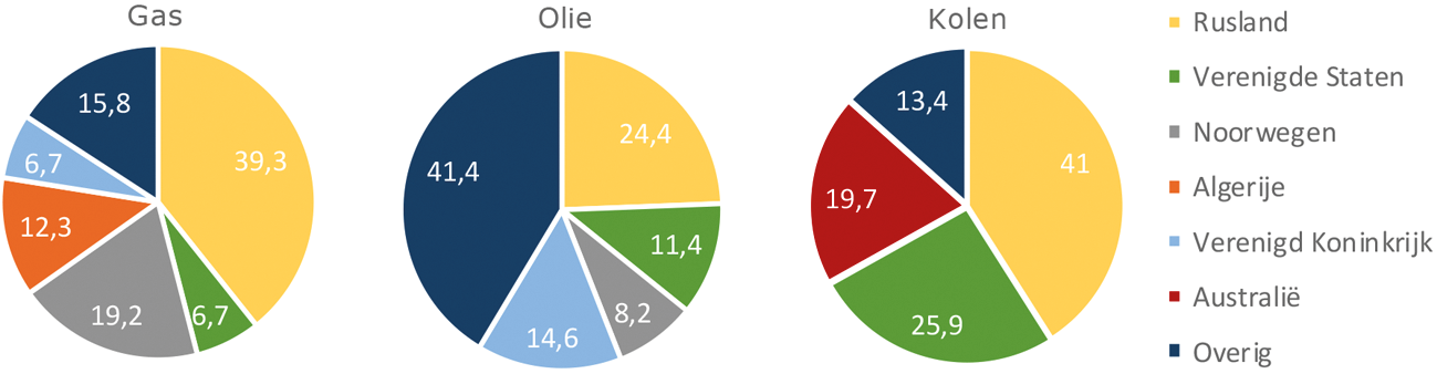 Figuur 2: Diversificatie van leveranciers. Overzicht (in %) van de landen waaruit Nederland fossiele energiedragers importeert (bij gas zijn de importen weergegeven voor de EU als geheel).1