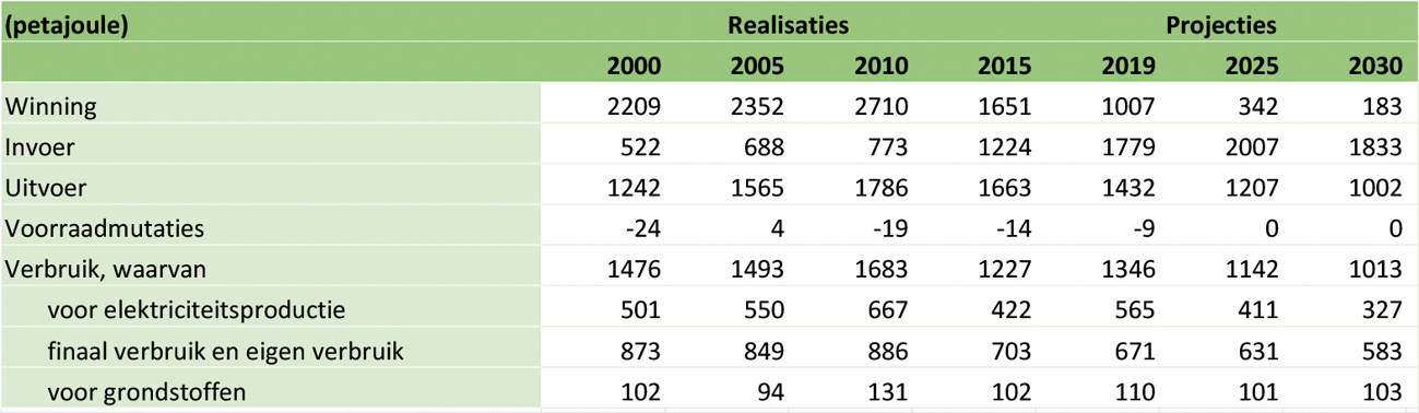 Figuur 3: Nederlandse aardgasbalans (vastgesteld en voorgenomen beleid)1