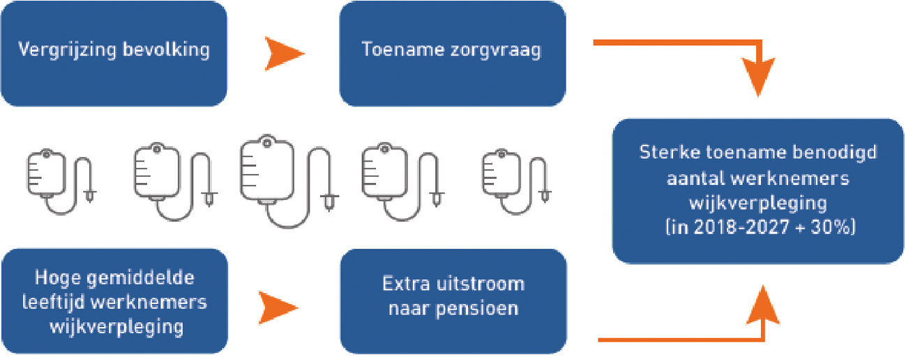 Figuur 1: Arbeidsmarktprognose wijkverpleging 2018–2027.