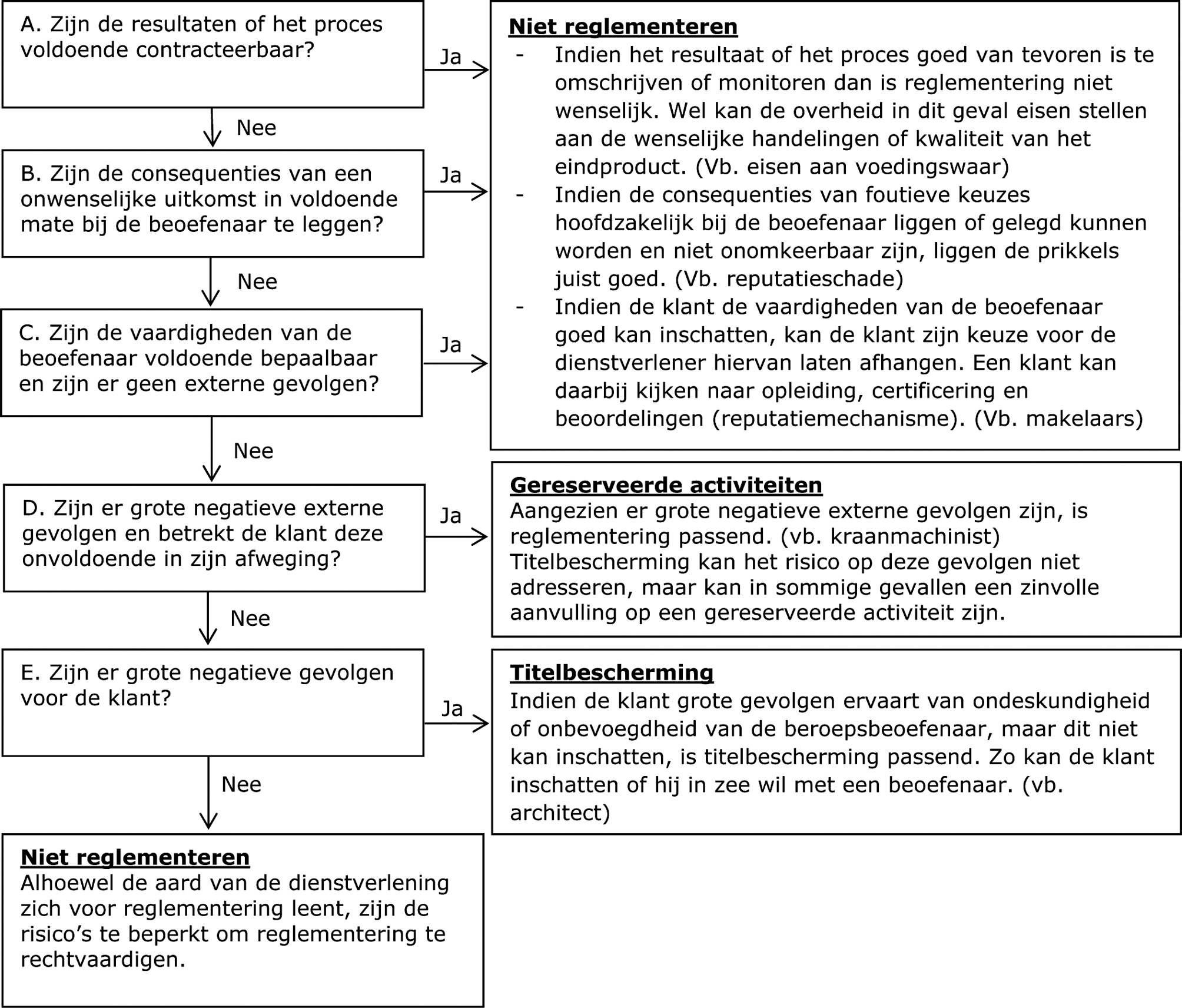 Schema proportionaliteit gereglementeerde beroepen