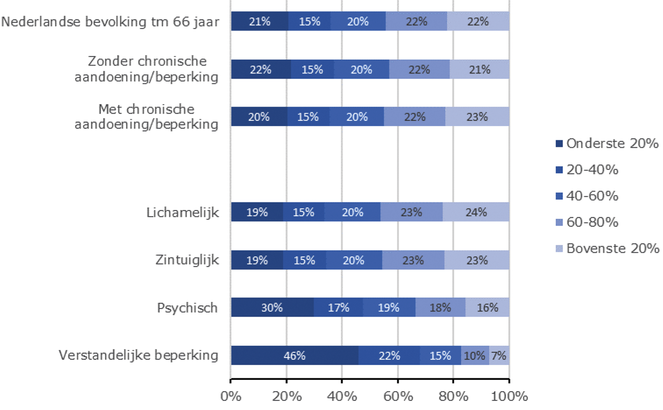 Figuur: Aandeel huishoudens ≤66 jaar naar inkomenskwintiel, 2018