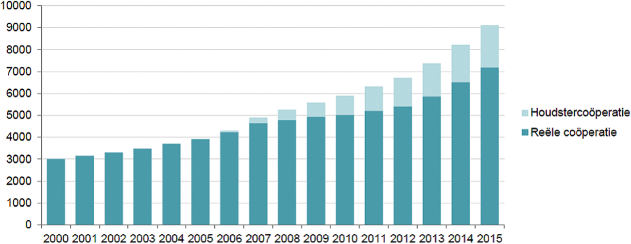 Figuur 2: Ontwikkeling in de tijd van het aantal reële coöperaties en houdstercoöperaties.