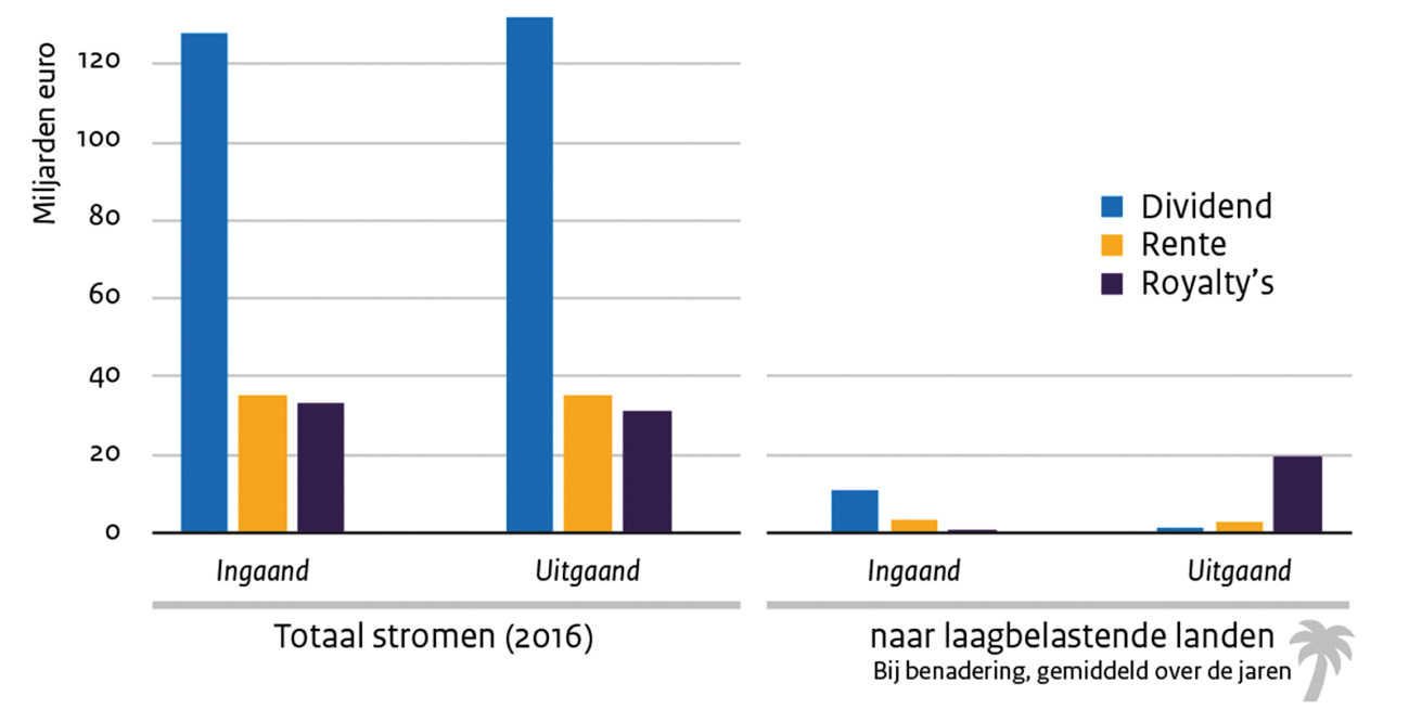 Figuur 3: Samenstelling stromen van bfi’s; totaal en naar laagbelastende landen