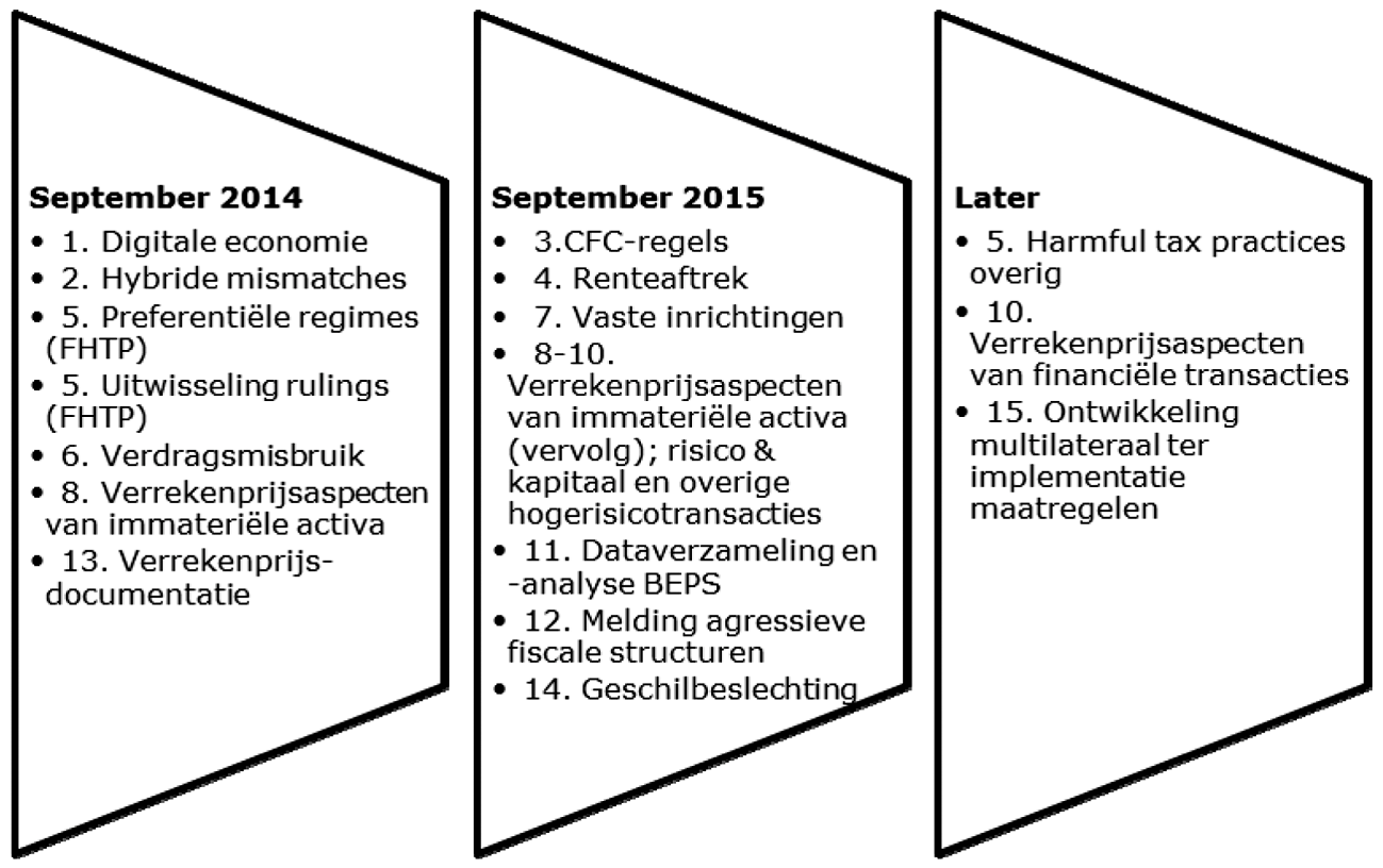 Diagram 1 - De nummers corresponderen met de nummering van het BEPS-actieplan