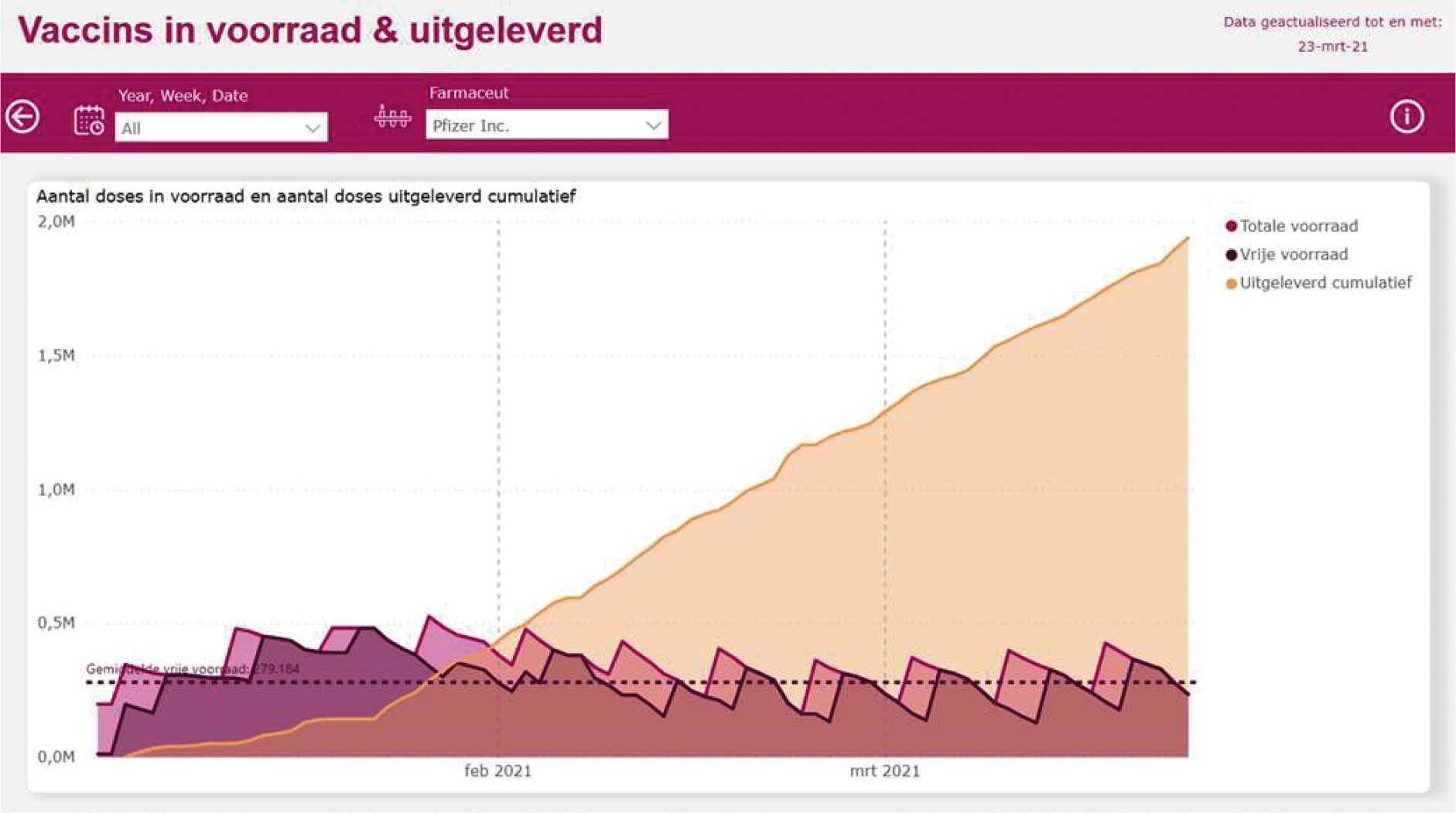 Figuur 5. Uitlevering en voorraad BioNTech/Pfizer januari t/m maart 2021.
