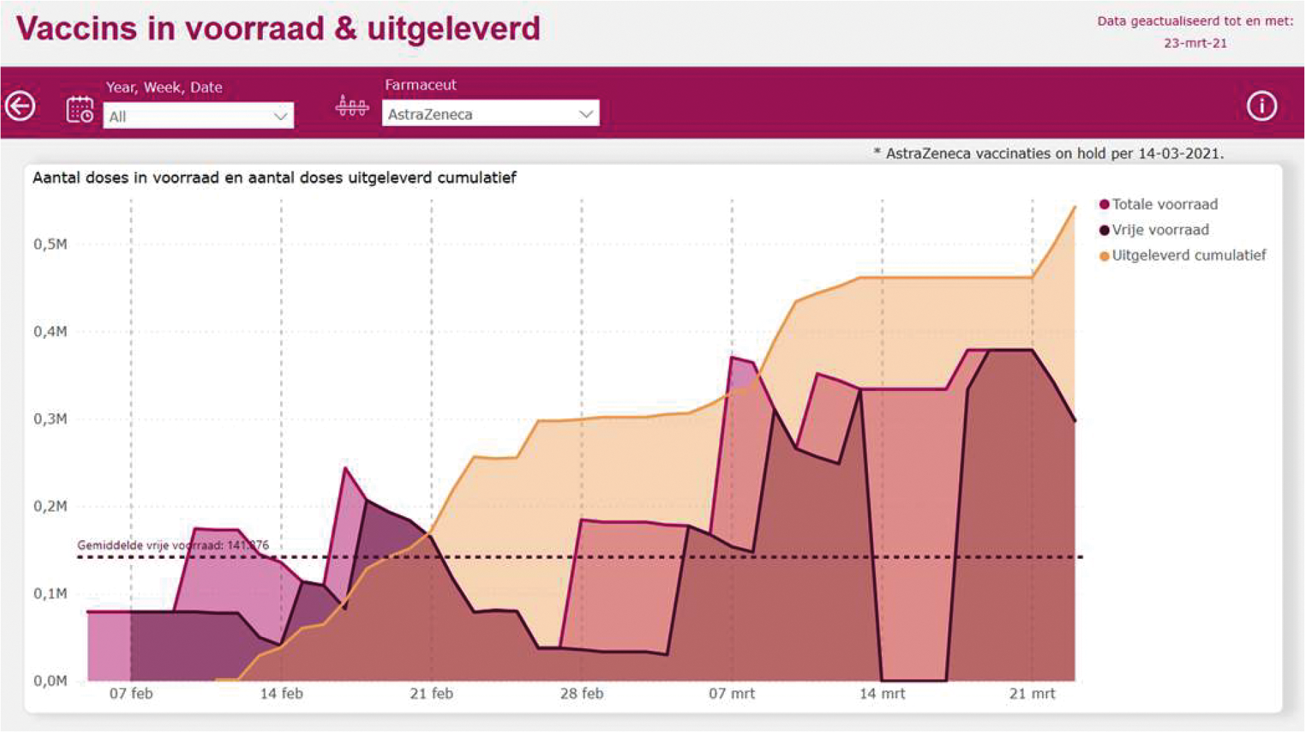 Figuur 7. Uitlevering en voorraad AstraZeneca-vaccins februari en maart 2021.