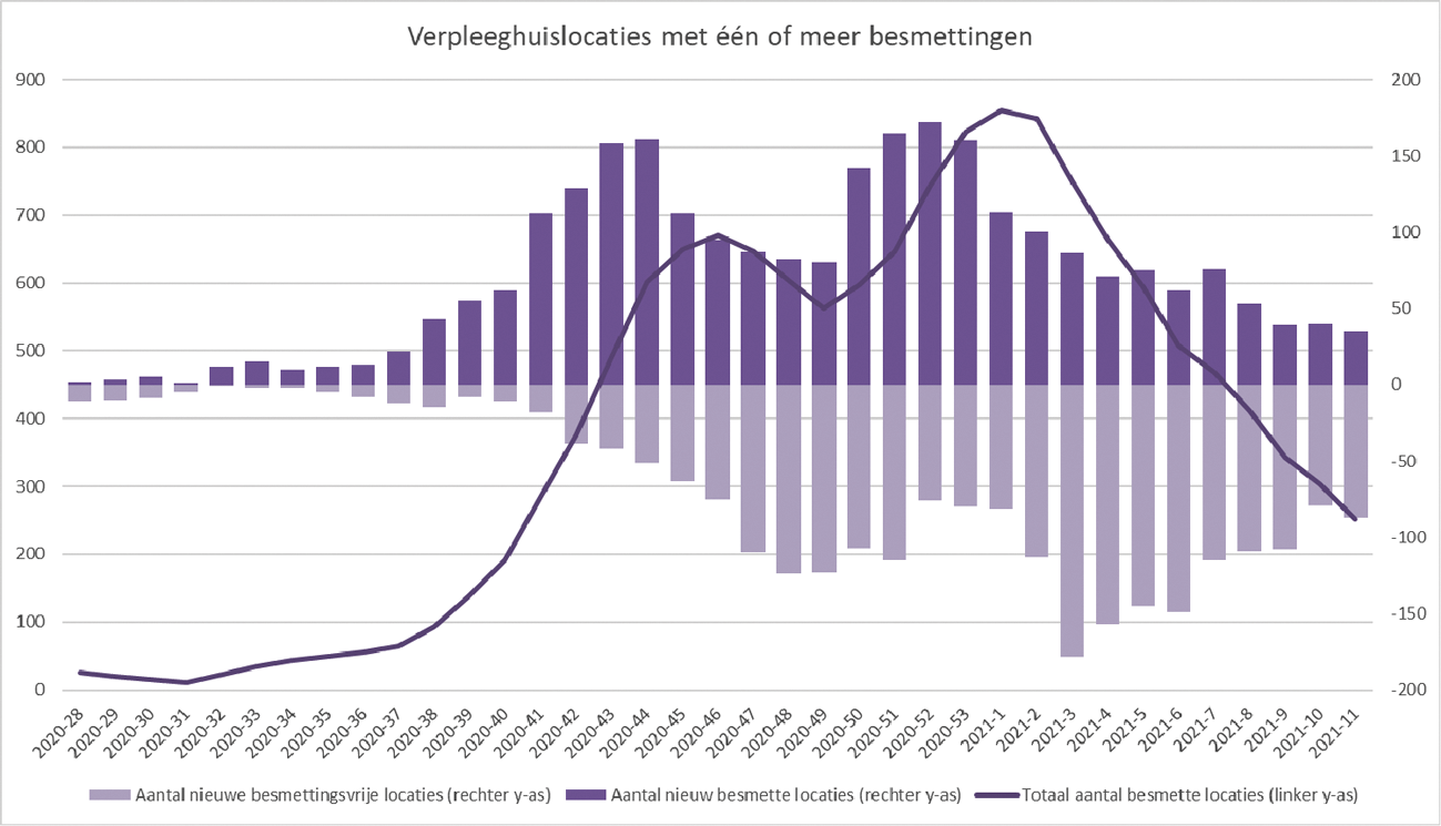 Figuur 9. Verpleeghuislocaties met één of meer besmettingen