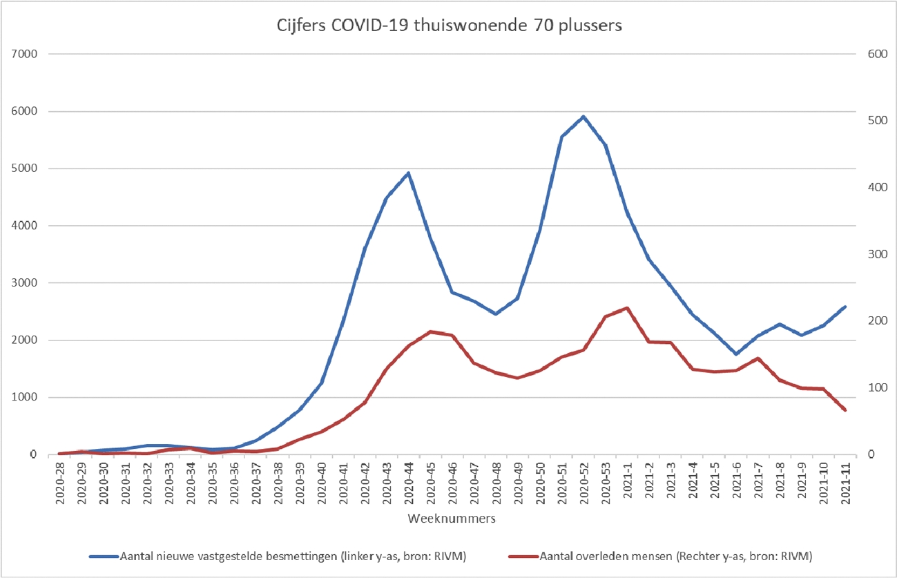 Figuur 10. Cijfers COVID-19 ouderen thuis (70 plus)