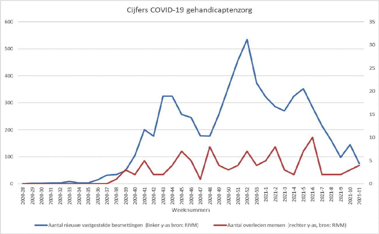 Figuur 12. Cijfers COVID-19 gehandicaptenzorg